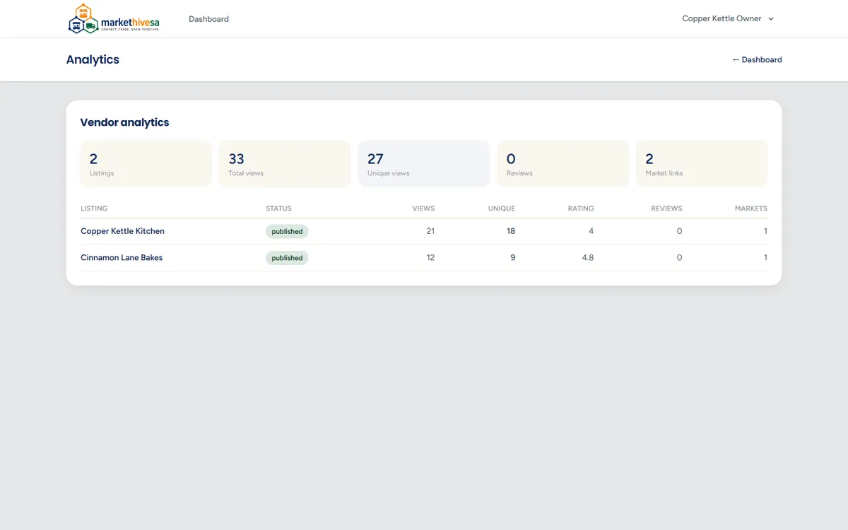 The analytics page showing a row of large number tiles for listings, total views, unique views, reviews and market links, above a table with one row per listing.